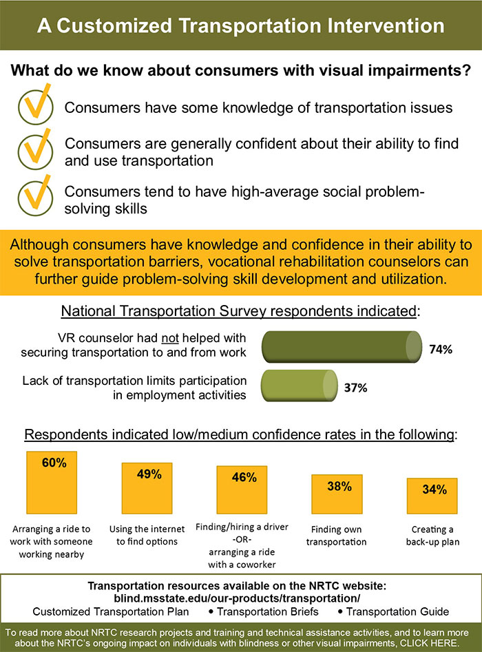 infographic representing data from this project