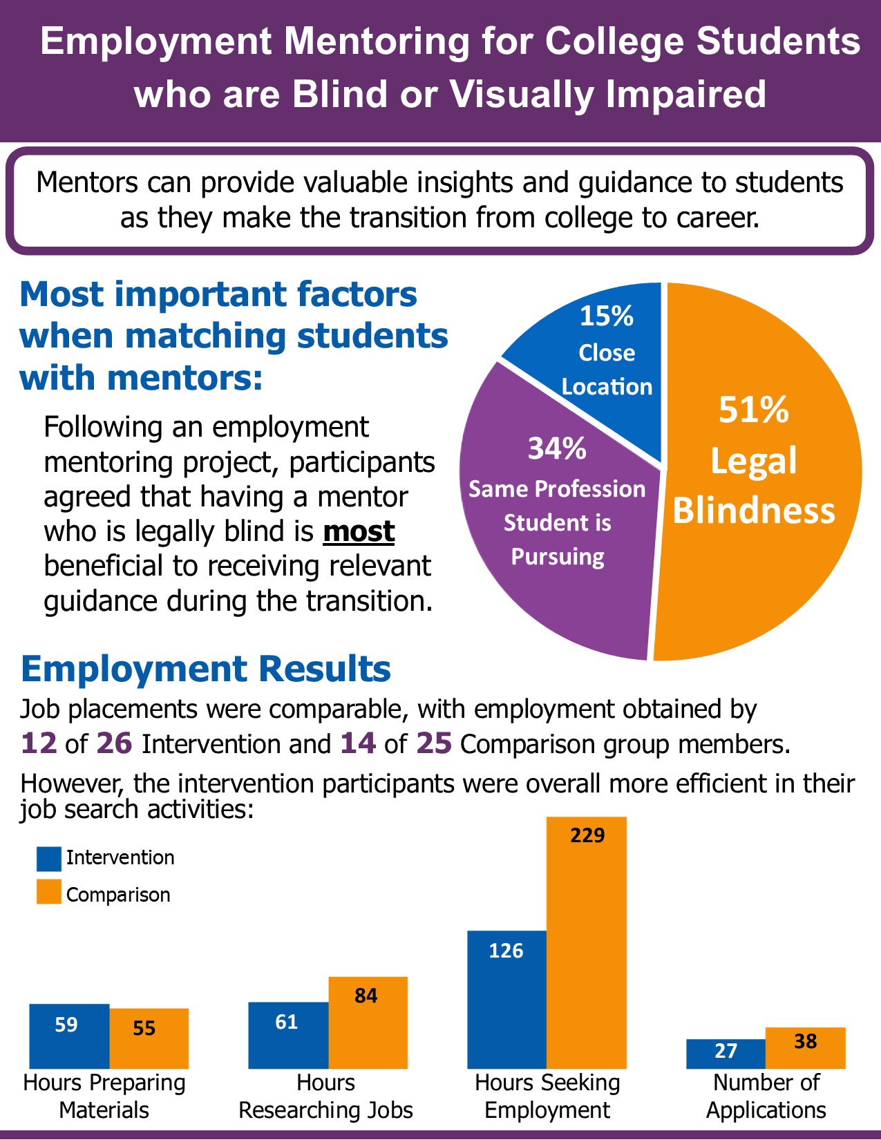 info graphic representing information on the page